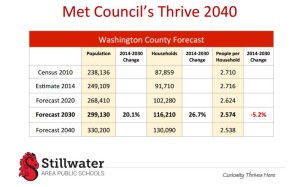 Met Council Washco forecast