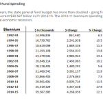 mn state historical gen fund spending