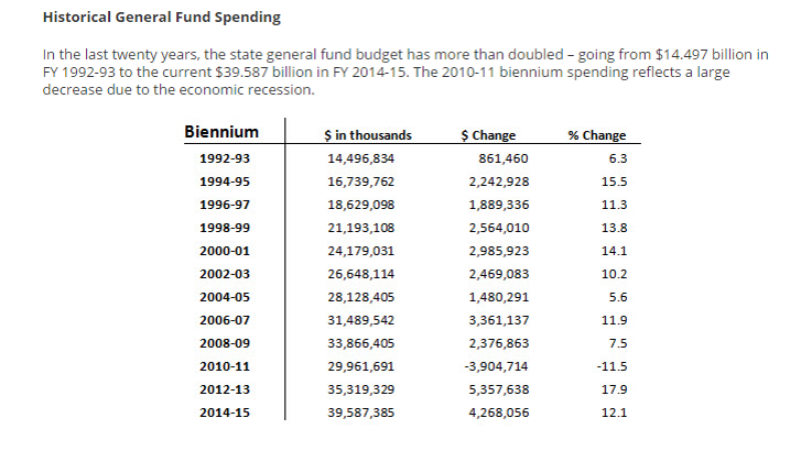 mn state historical gen fund spending