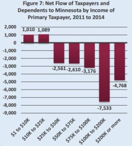 taxpayers to MN