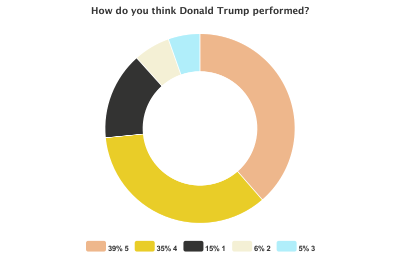 pie-chart-debate-performance