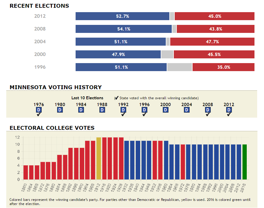 Minnesota Voting History. Credit 270towin.com