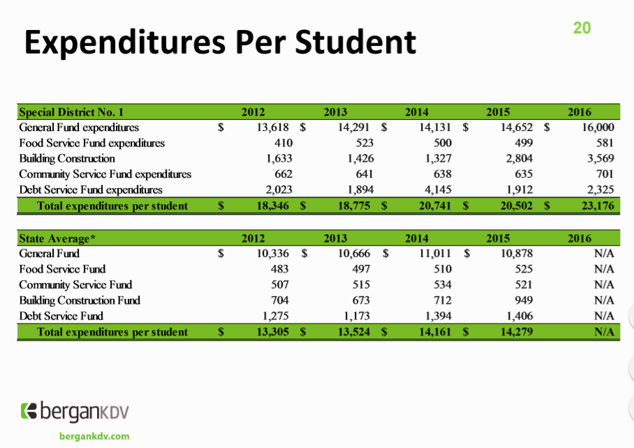 MPS Expenditures Per Student. BergenKDV