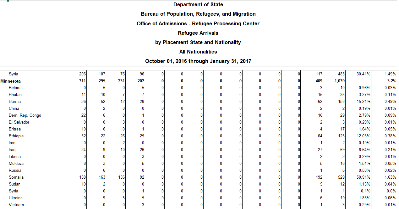 Refugee Arrivals by State and Nationality (Posted after the 5th of the following month)