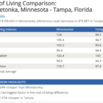 cost of living minnetonka to tampa
