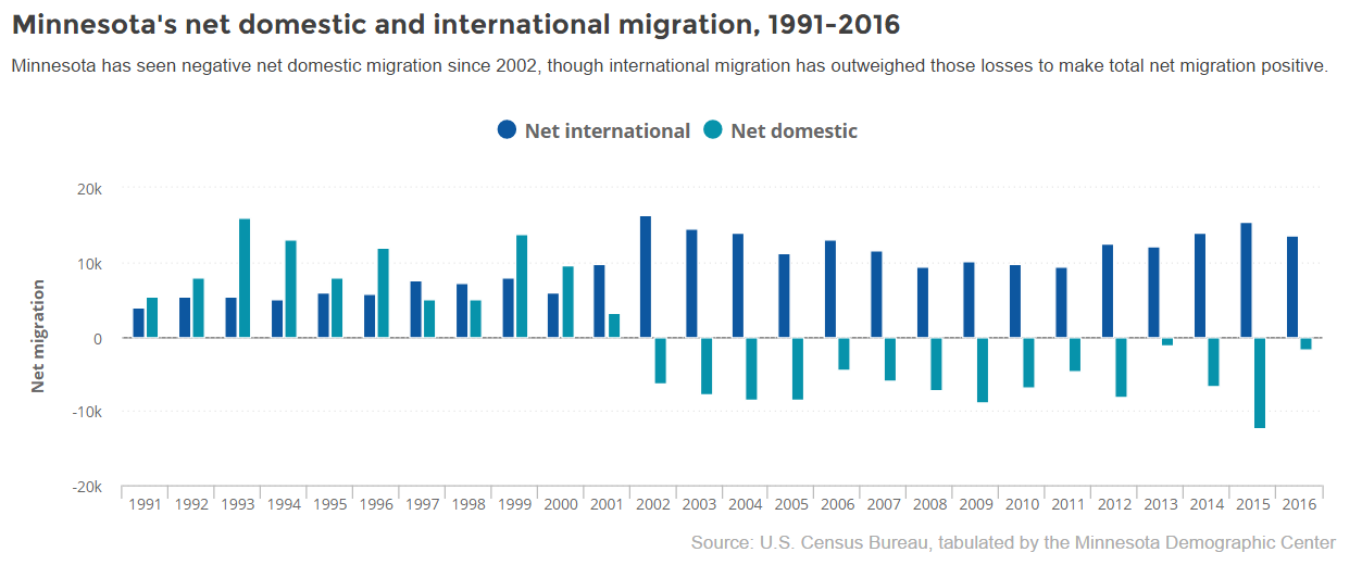 net domestic international migration mn