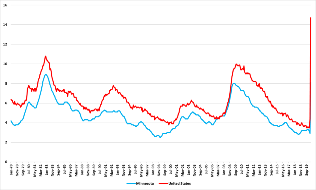 Minnesota’s unemployment rate is the highest seen since 1983 Alpha News