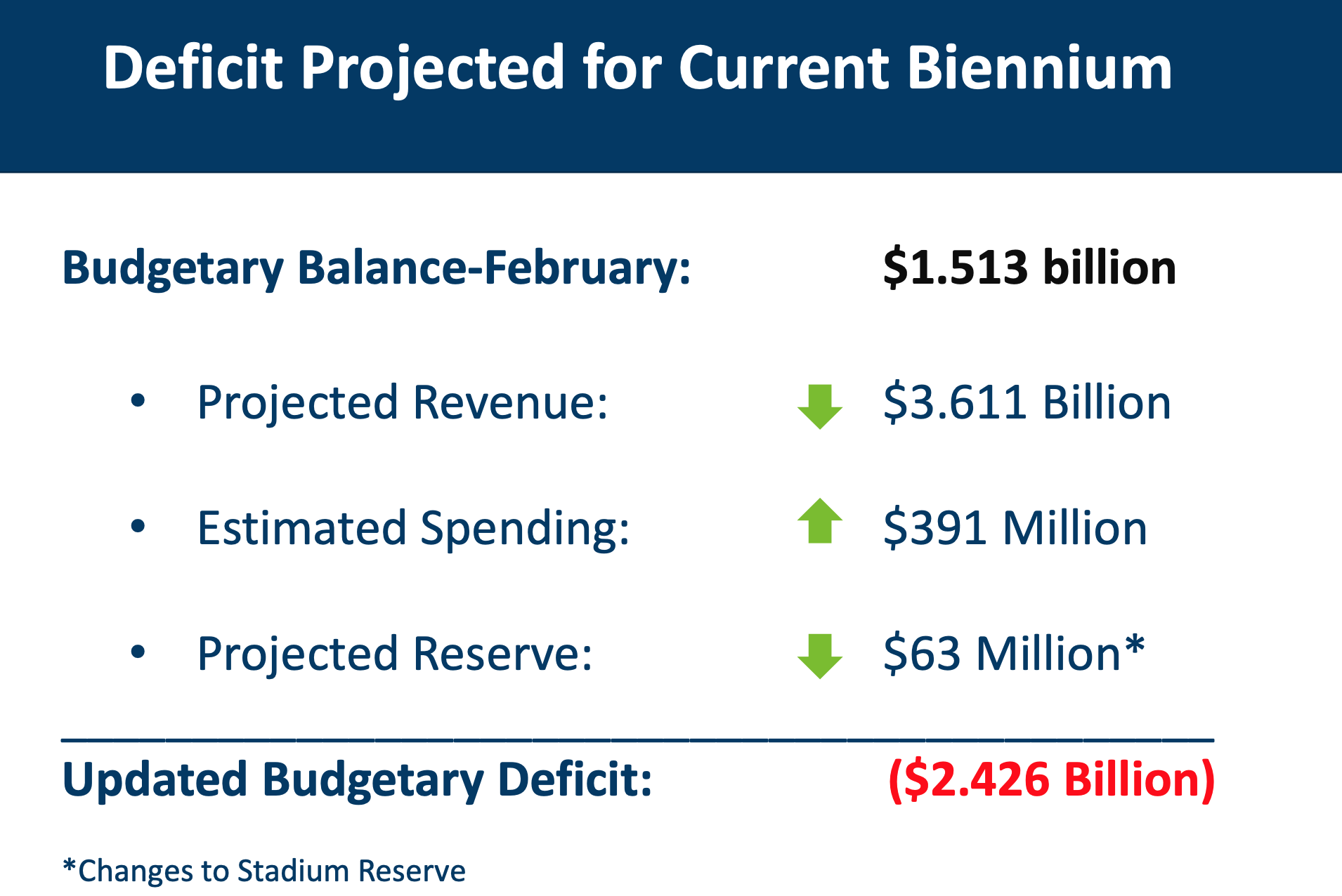 The office of Management and Budget to summarize Minnesota's current financial situation.