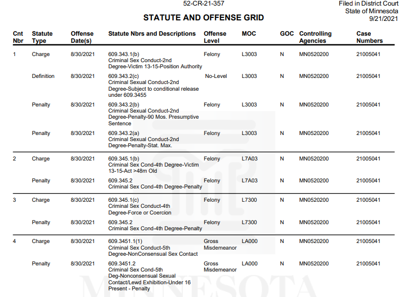 This is the list of charges Giefer presently faces. 