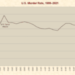 us_murder_rate_1999-2021