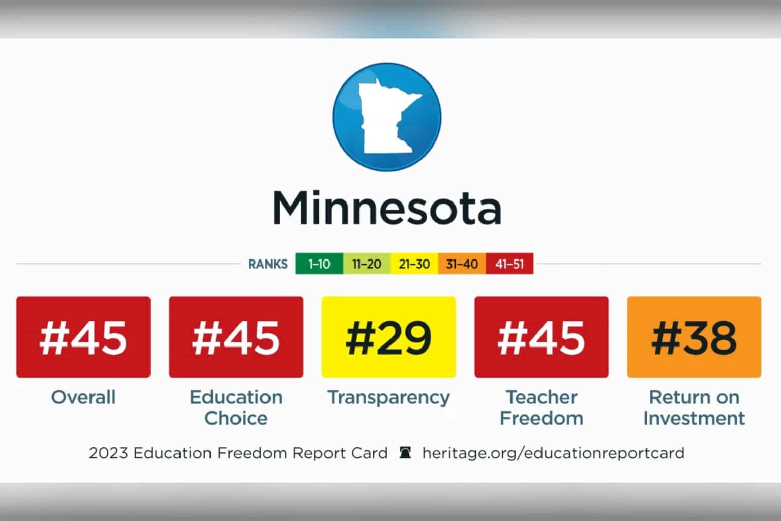 Minnesota one of the worst states for education freedom, report says