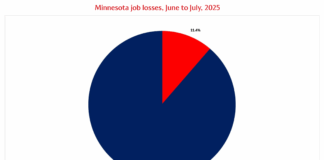 COMMENTARY: Concerning news in Minnesota’s July jobs report Jobs report, June-July 2025