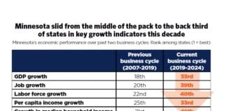 Report: Minnesota’s economy ‘has fallen behind on nearly every measure of growth’