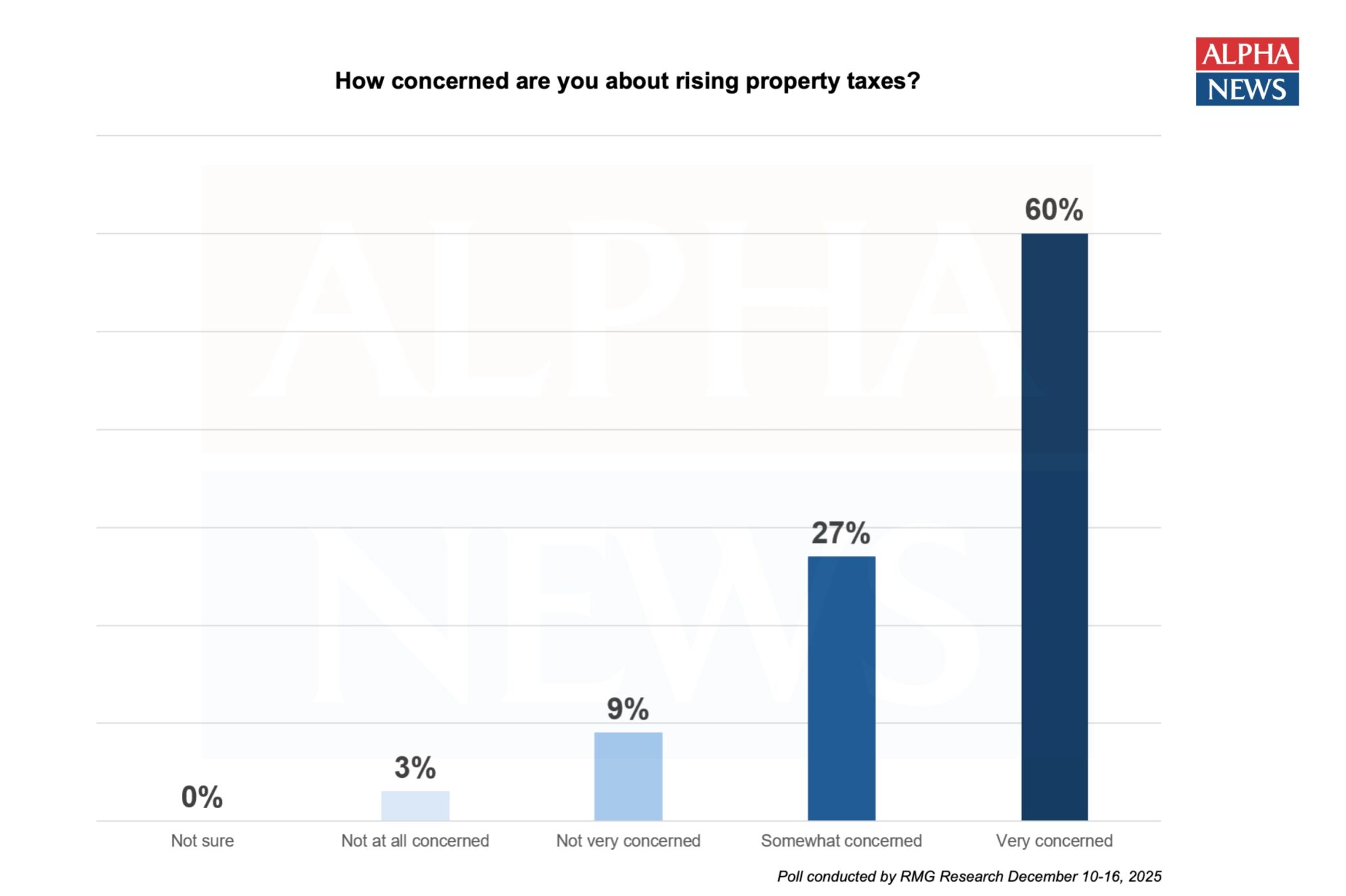 Local governments raising property taxes as poll finds 60% are very ...