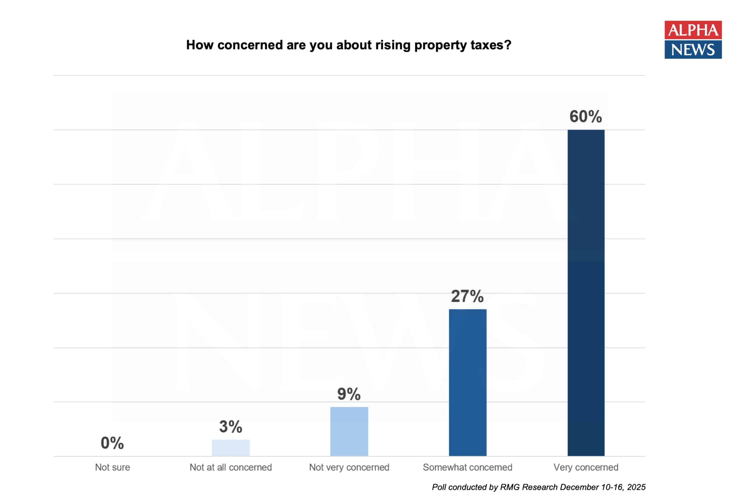 Local governments raising property taxes as poll finds 60% are very concerned about increases