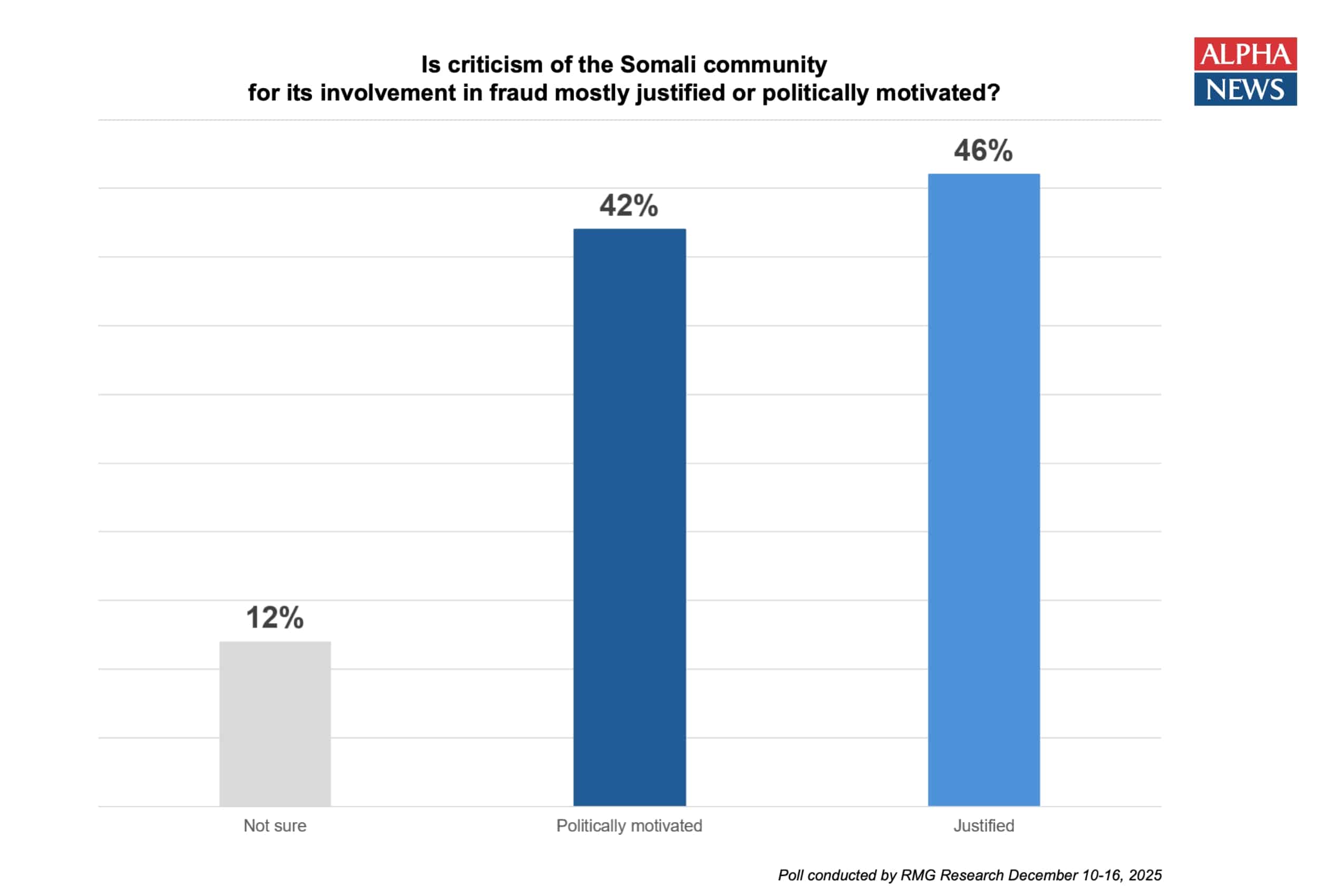 Poll results