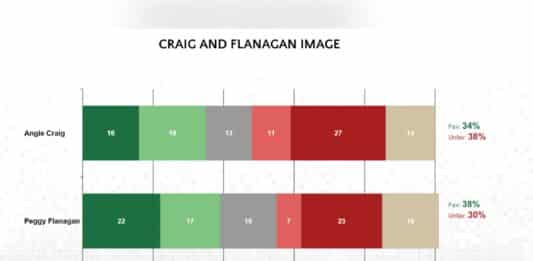 Poll Angie Craig Peggy Flanagan
