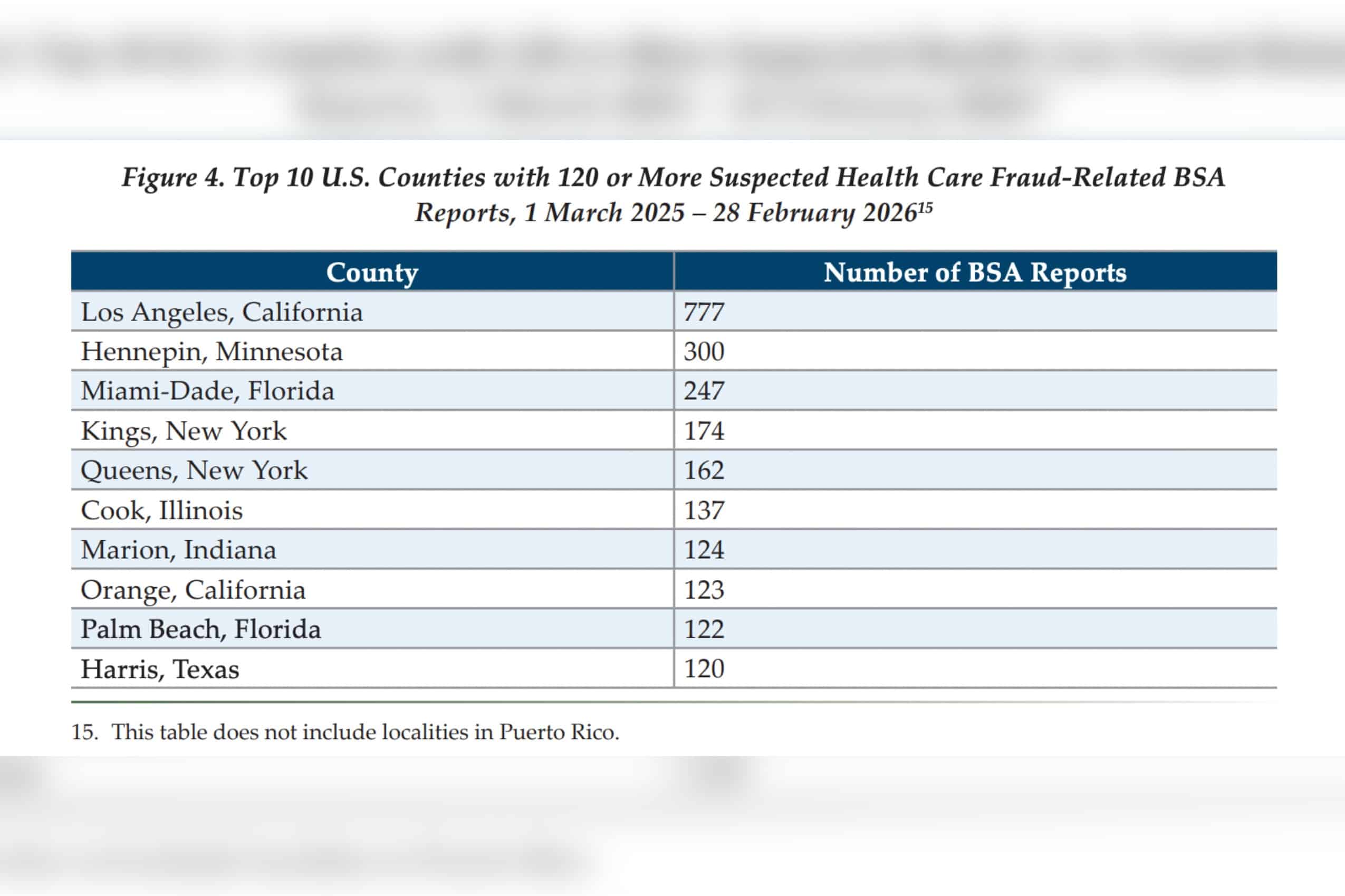 REPORT: Minnesota ranks No. 1 per capita in subjects tied to reports of suspected healthcare fraud